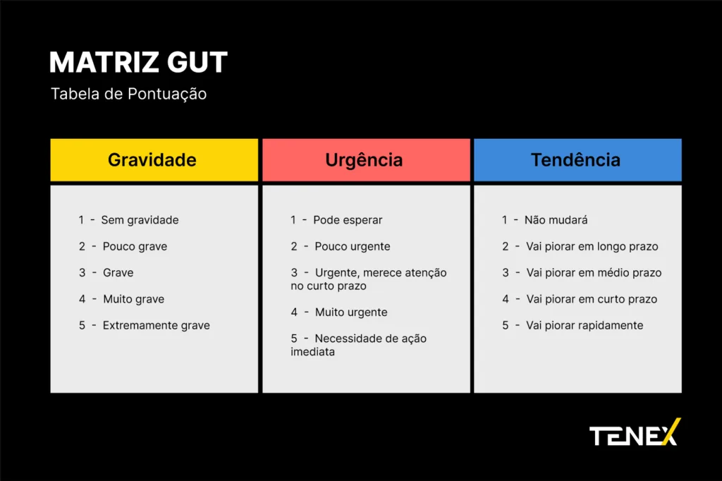 tabela de pontuação da matriz gut para tomada de decisão